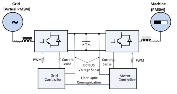 PMSM Machine Grid