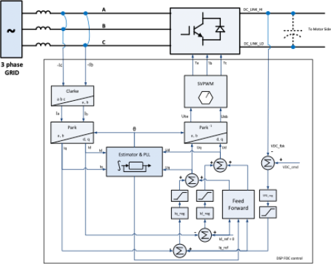 Sensorless control for the grid side