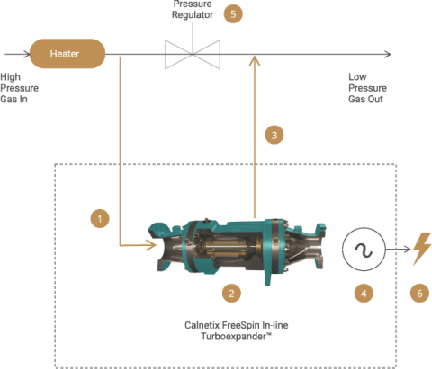 How In-Line Turboexpanders Work