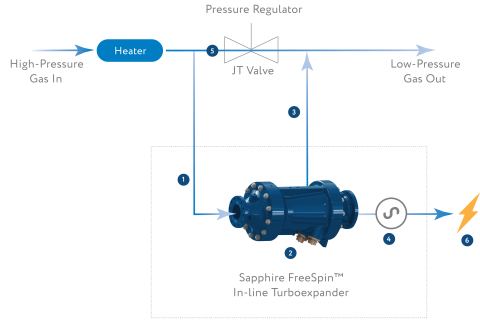 FreeSpin for Natural Gas Pressure Letdown